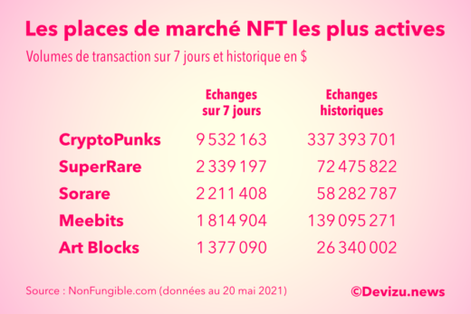 Les places de marchés NFT les plus actives
