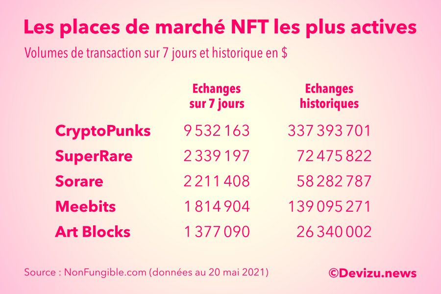 Les places de marchés NFT les plus actives