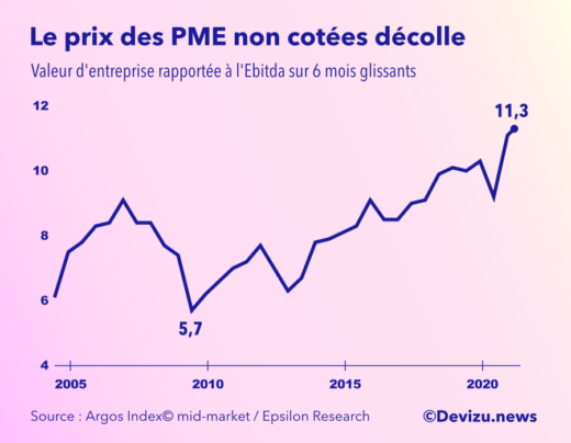 Valorisation des PME prix d'acquisition