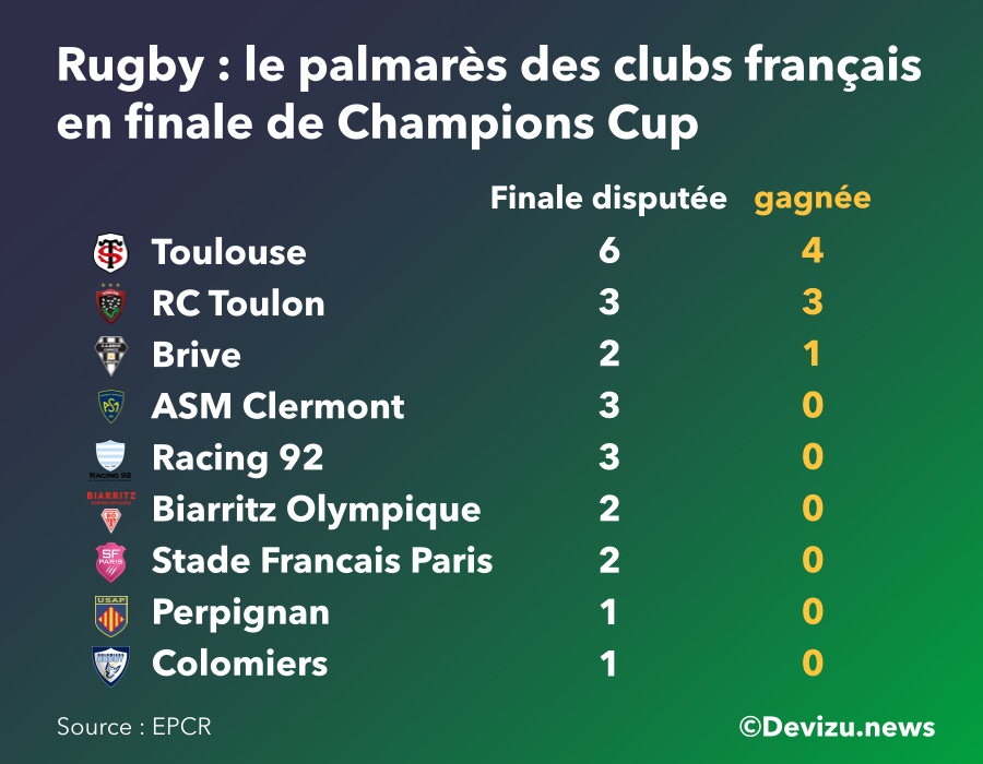 Rugby palmarès des clubs français champions cup