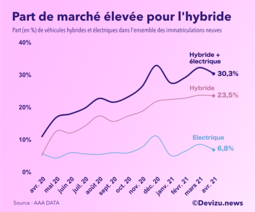 Graphique : évolution de la part de marché des voitures hybrides et électriques