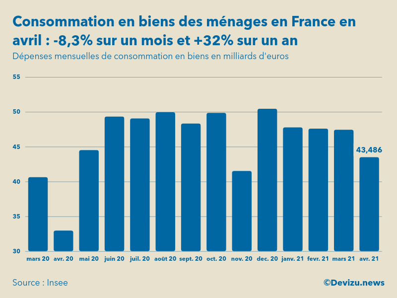Graphique dépenses mensuelles de consommation en biens des ménages en France en milliards d'euros