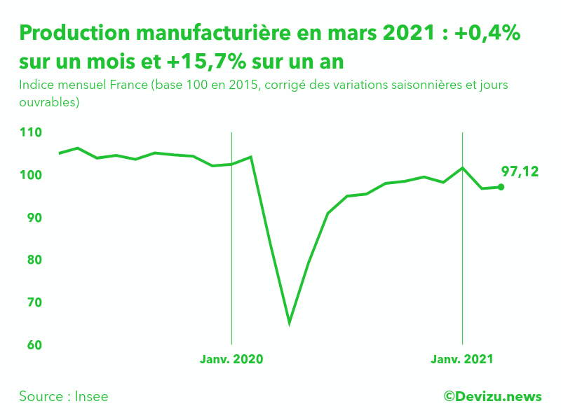 Graphique : Indice mensuel de la production manufacturière (base 100 en 2015)