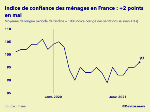 Graphique de l'indice synthétique de confiance des ménages en France
