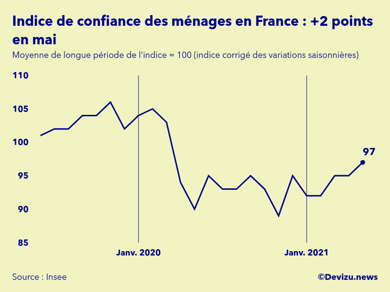 Graphique de l'indice synthétique de confiance des ménages en France