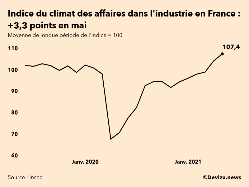 Graphique de l'indice synthétique du climat des affaires dans l'industrie en France