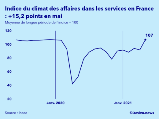 Graphique de l'indice synthétique du climat des affaires dans les services en France