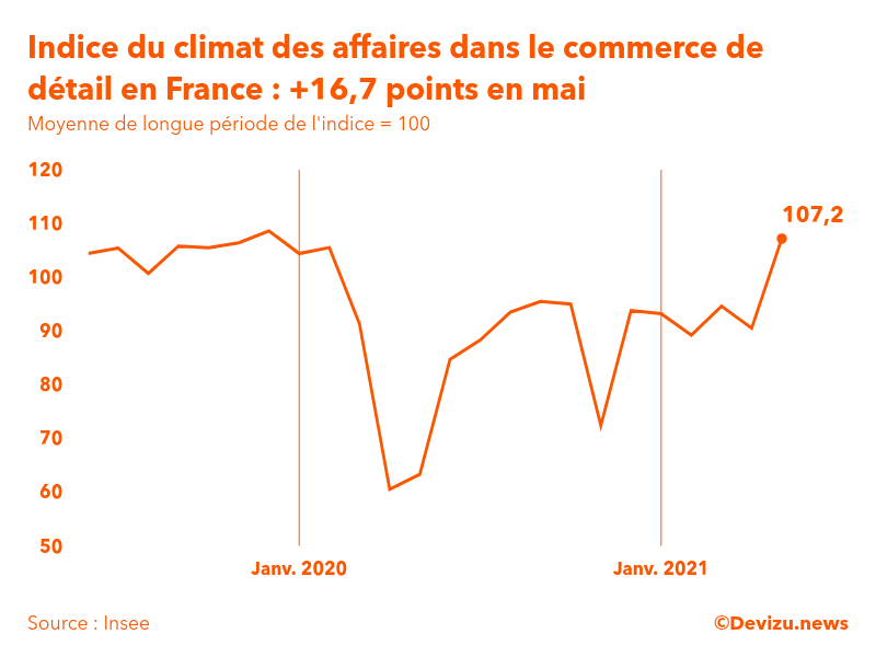 Graphique de l'indice synthétique du climat des affaires dans le commerce de détail et l'automobile en France