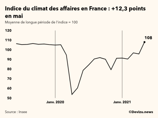 Graphique de l'indice synthétique du climat des affaires en France