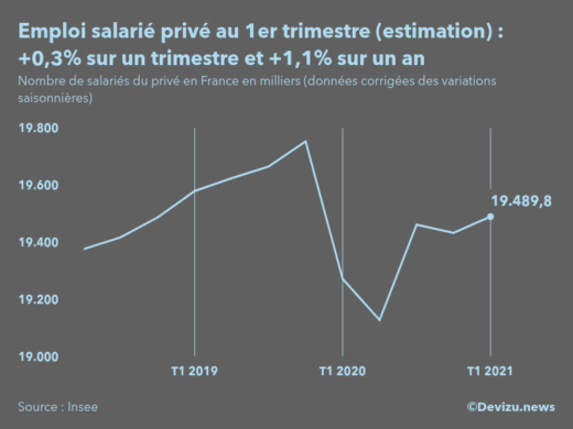 Graphique emploi salarié privé en France en milliers