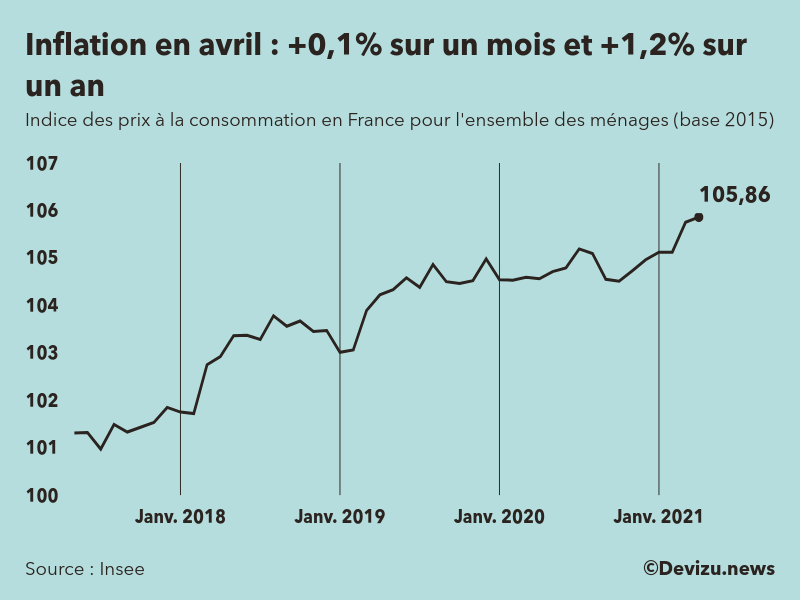 Graphique : indice des prix à la consommation (inflation) en France sur 2 ans