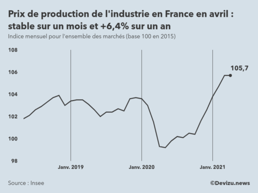 Graphique : indice mensuel des prix de production de l'industrie en France