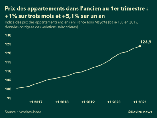 Graphique : évolution de l'indice des prix des appartements anciens en France (hors Mayotte)