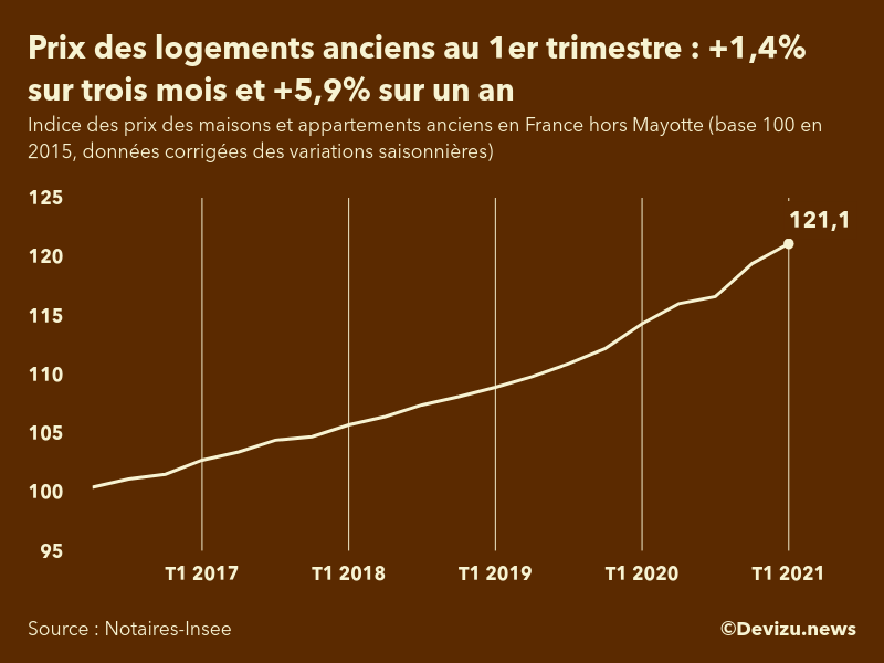 Graphique : évolution de l'indice des prix des logements anciens en France (hors Mayotte)