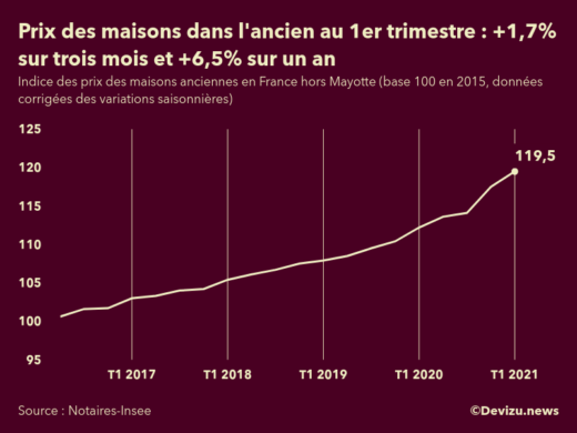 Graphique : évolution de l'indice des prix des maisons dans l'ancien en France (hors Mayotte)
