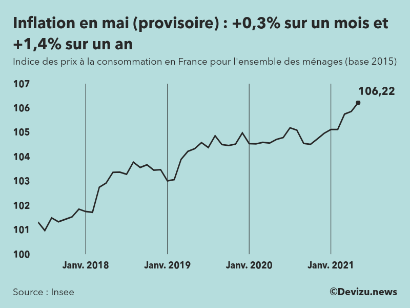 Graphique : indice des prix à la consommation (inflation) en France sur 2 ans