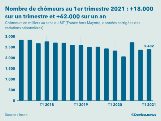 Graphique nombre de chômeurs en milliers au sens du BIT France hors Mayotte données CVS