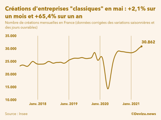 Graphique du nombre de créations mensuelles d'entreprises classiques hors micro-entreprises en France (données corrigées des variations saisonnières et des jours ouvrables)