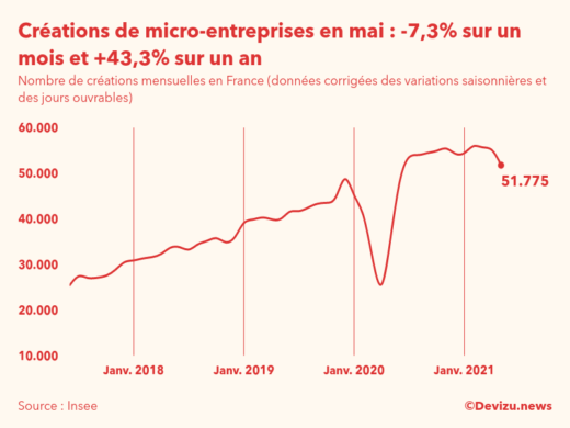 Graphique du nombre de créations mensuelles de micro-entreprises en France (données corrigées des variations saisonnières et des jours ouvrables)