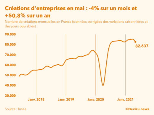 Graphique du nombre de créations mensuelles d'entreprises en France (données corrigées des variations saisonnières et des jours ouvrables)