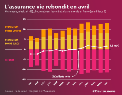 Assurance vie avril 2021