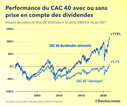 CAC 40 dividendes réinvestis