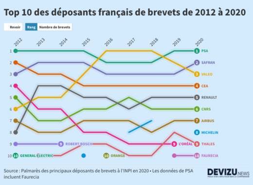 Classement INPI 2020 innovation France