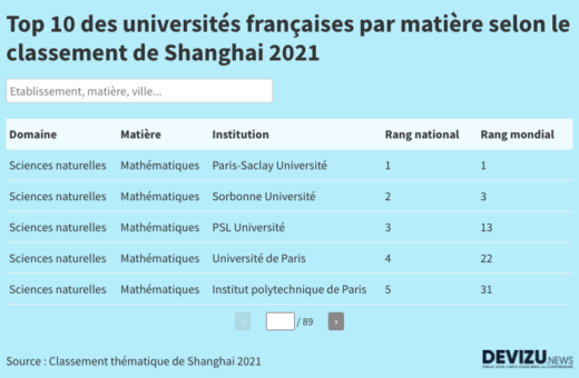 Classement meilleures universités françaises 2021