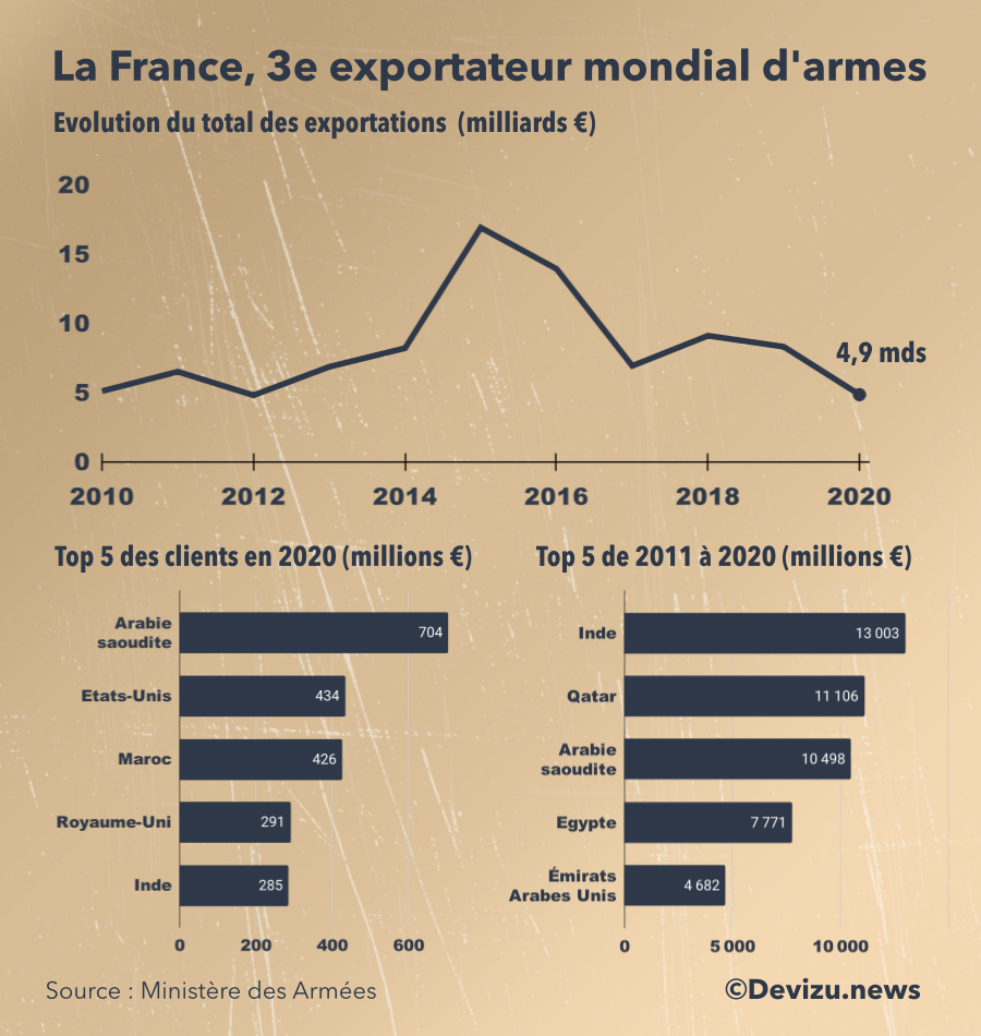 Exportations Armes France 2020