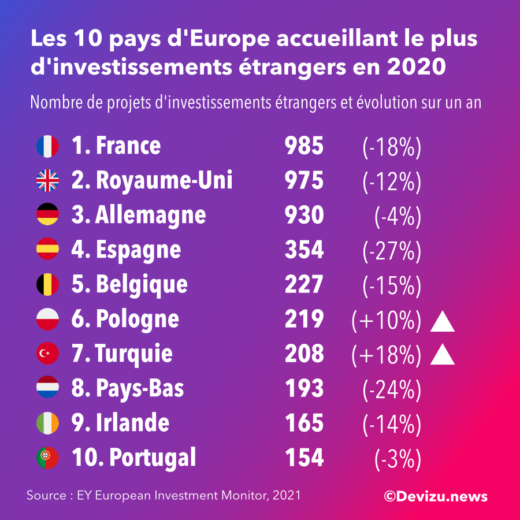 Top des investissements étrangers en Europe 2020
