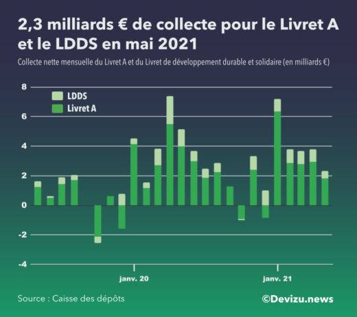 Evolution collecte Livret A et LDDS mai 2021
