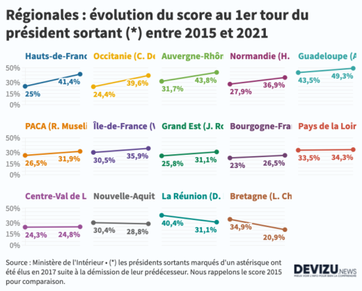 Régionales 2021 1er tour sortants