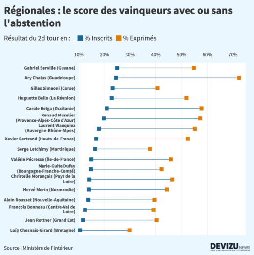 Régionales 2021 : comparaison du score des vainqueurs avec et sans prise en compte l'abstention