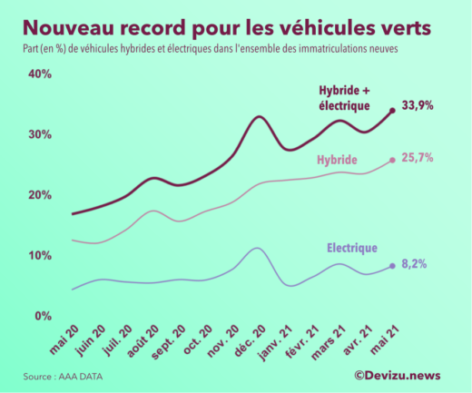 Part de marché véhicules verts mai 2021