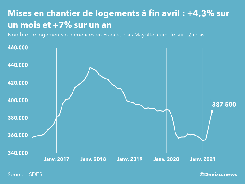 Graphique : évolution du nombre de logements commencés cumulé sur 12 mois en France, hors Mayotte
