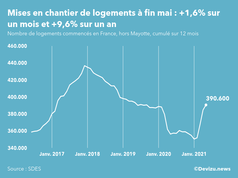 Graphique : évolution du nombre de logements commencés cumulé sur 12 mois en France, hors Mayotte