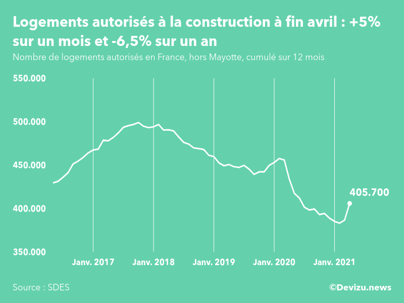 Graphique : évolution du nombre de logements autorisés cumulé sur 12 mois en France, hors Mayotte