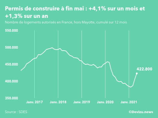 Graphique : évolution du nombre de logements autorisés cumulé sur 12 mois en France, hors Mayotte