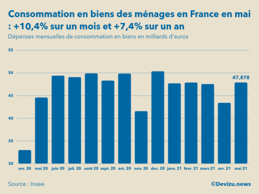 Graphique dépenses mensuelles de consommation en biens des ménages en France en milliards d'euros