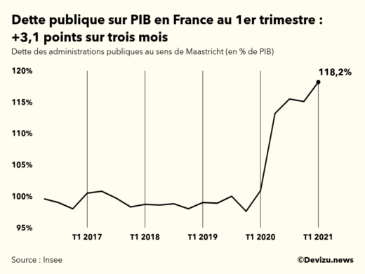 Graphique : évolution de la dette publique au sens de Maastricht en points de PIB