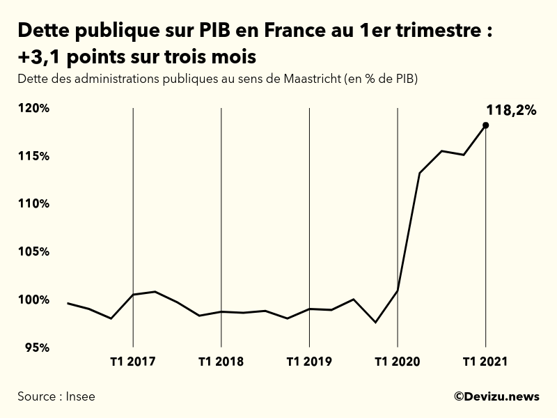 Graphique : évolution de la dette publique au sens de Maastricht en points de PIB