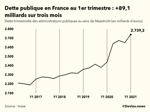 Graphique : évolution de la dette publique au sens de Maastricht en milliards d'euros