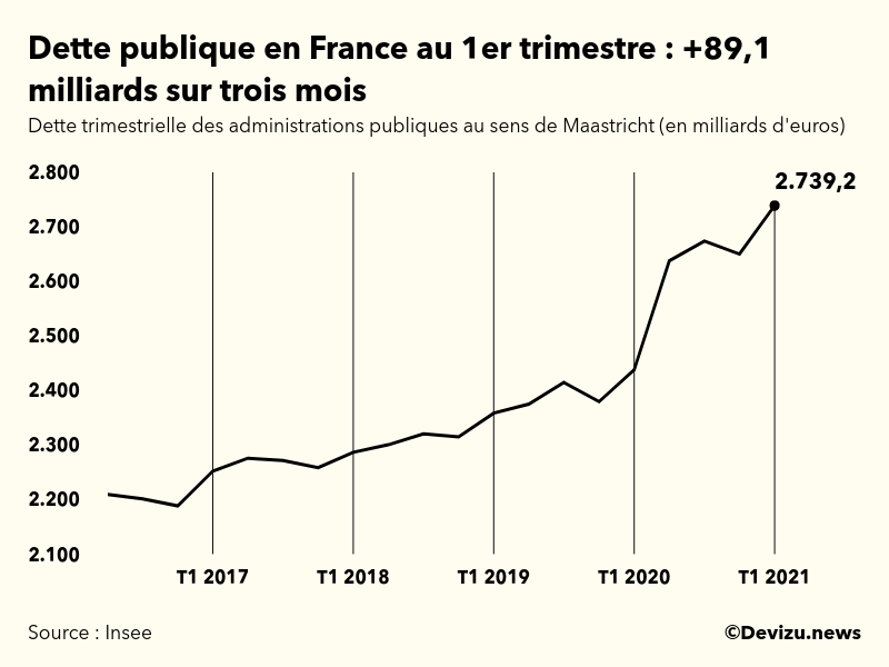 Graphique : évolution de la dette publique au sens de Maastricht en milliards d'euros