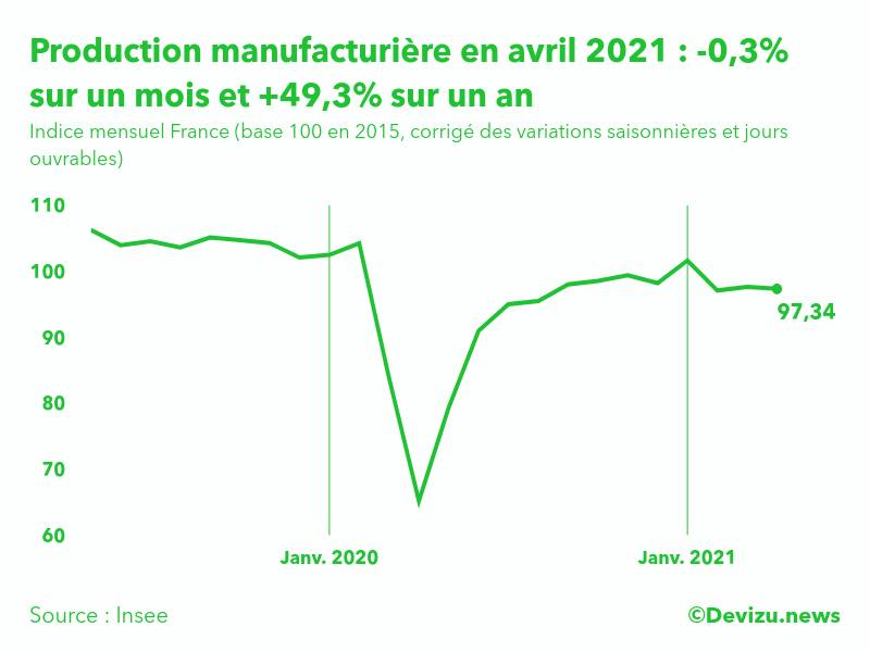 Graphique : Indice mensuel de la production manufacturière (base 100 en 2015)
