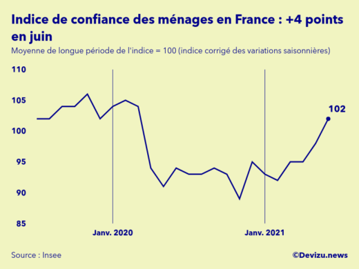 Graphique de l'indice synthétique de confiance des ménages en France