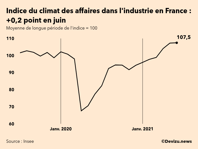 Graphique de l'indice synthétique du climat des affaires dans l'industrie en France