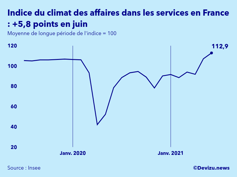 Graphique de l'indice synthétique du climat des affaires dans les services en France
