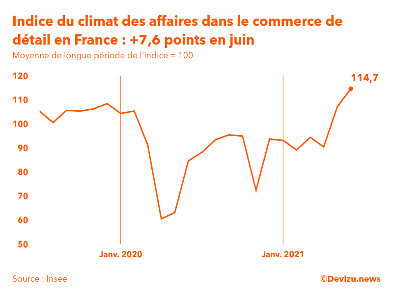 Graphique de l'indice synthétique du climat des affaires dans le commerce de détail et l'automobile en France