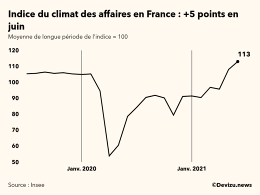 Graphique de l'indice synthétique du climat des affaires en France