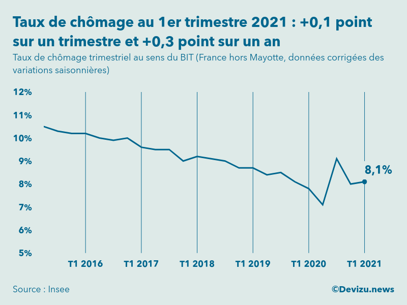Graphique Taux de chômage au sens du BIT France hors Mayotte données CVS